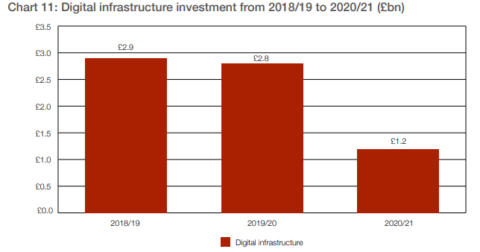 Source: National Infrastructure and Construction Pipeline 2018