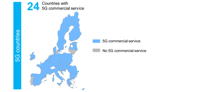 Rakuten Today: 5G download speed global