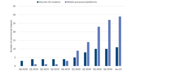 5G Chip Makers: Four Companies Are Leading the Market - GreyB